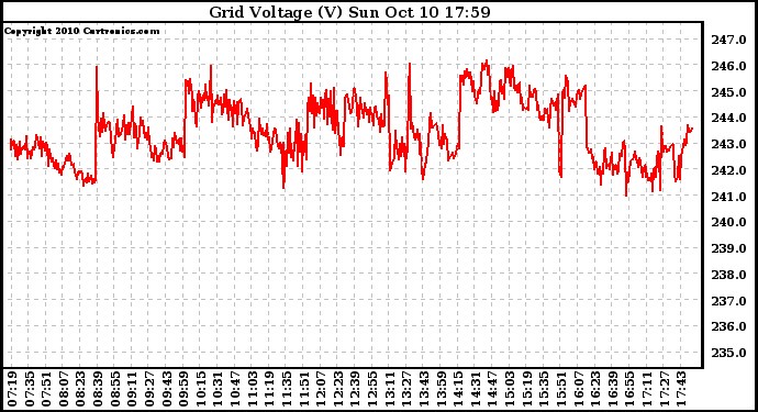 Solar PV/Inverter Performance Grid Voltage