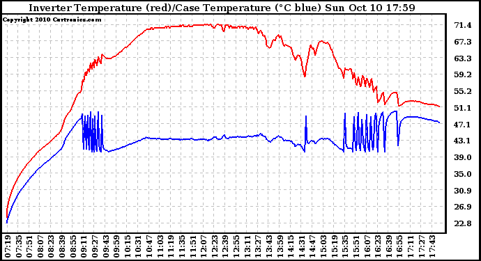 Solar PV/Inverter Performance Inverter Operating Temperature