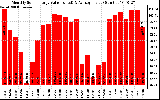 Solar PV/Inverter Performance Monthly Solar Energy Production Value