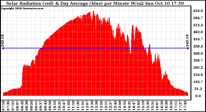 Solar PV/Inverter Performance Solar Radiation & Day Average per Minute
