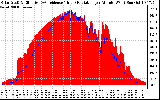 Solar PV/Inverter Performance Solar Radiation & Effective Solar Radiation per Minute