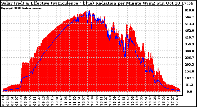 Solar PV/Inverter Performance Solar Radiation & Effective Solar Radiation per Minute