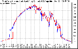 Solar PV/Inverter Performance Photovoltaic Panel Current Output