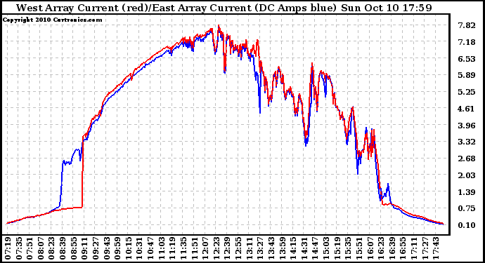 Solar PV/Inverter Performance Photovoltaic Panel Current Output