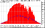 Solar PV/Inverter Performance West Array Power Output & Solar Radiation