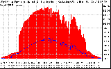 Solar PV/Inverter Performance West Array Power Output & Effective Solar Radiation