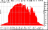 Solar PV/Inverter Performance West Array Actual & Average Power Output