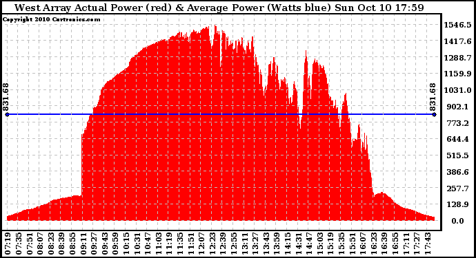 Solar PV/Inverter Performance West Array Actual & Average Power Output