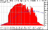 Solar PV/Inverter Performance West Array Actual & Running Average Power Output