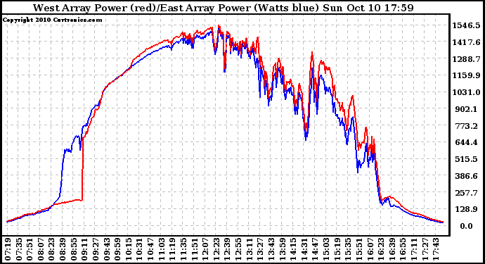 Solar PV/Inverter Performance Photovoltaic Panel Power Output