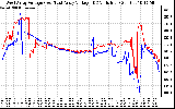 Solar PV/Inverter Performance Photovoltaic Panel Voltage Output