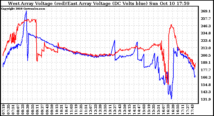 Solar PV/Inverter Performance Photovoltaic Panel Voltage Output