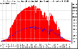 Solar PV/Inverter Performance East Array Power Output & Solar Radiation