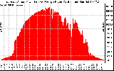 Solar PV/Inverter Performance East Array Actual & Average Power Output