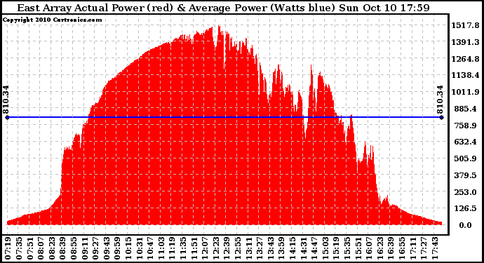 Solar PV/Inverter Performance East Array Actual & Average Power Output