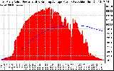 Solar PV/Inverter Performance East Array Actual & Running Average Power Output
