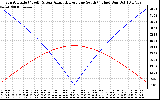 Solar PV/Inverter Performance Sun Altitude Angle & Azimuth Angle