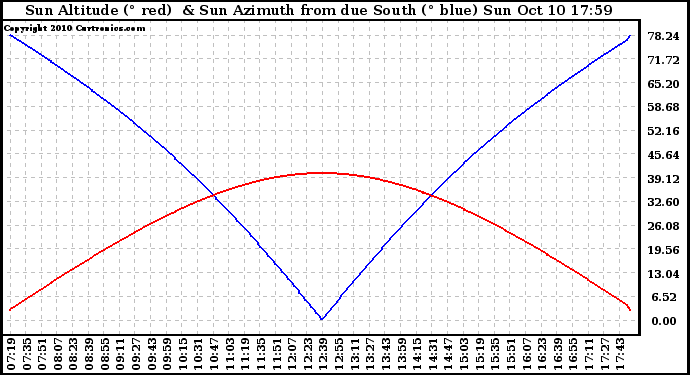 Solar PV/Inverter Performance Sun Altitude Angle & Azimuth Angle
