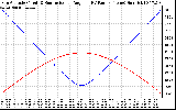 Solar PV/Inverter Performance Sun Altitude Angle & Sun Incidence Angle on PV Panels