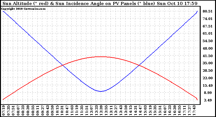 Solar PV/Inverter Performance Sun Altitude Angle & Sun Incidence Angle on PV Panels