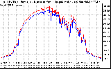 Solar PV/Inverter Performance PV Panel Power Output & Inverter Power Output