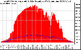 Solar PV/Inverter Performance Total PV Panel Power Output & Solar Radiation