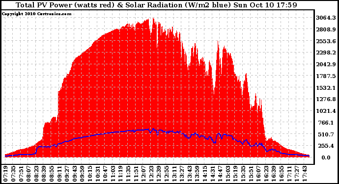 Solar PV/Inverter Performance Total PV Panel Power Output & Solar Radiation