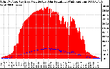 Solar PV/Inverter Performance Total PV Panel Power Output & Effective Solar Radiation