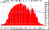 Solar PV/Inverter Performance Total PV Panel & Running Average Power Output
