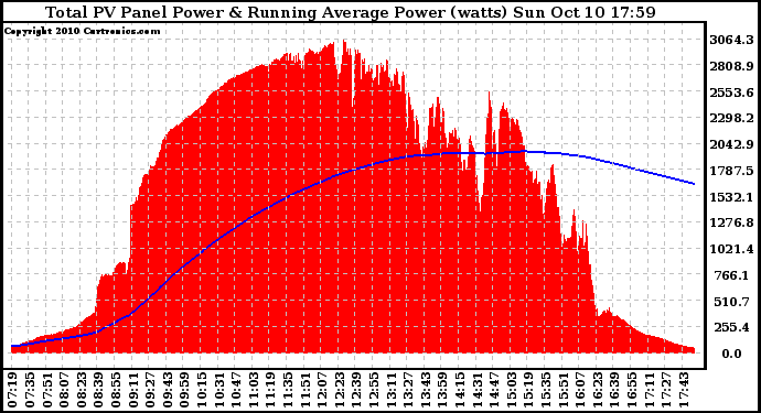 Solar PV/Inverter Performance Total PV Panel & Running Average Power Output