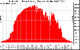 Solar PV/Inverter Performance Total PV Panel Power Output