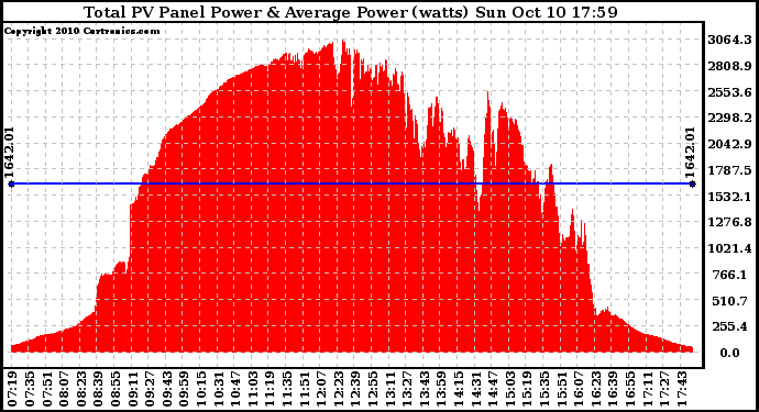 Solar PV/Inverter Performance Total PV Panel Power Output