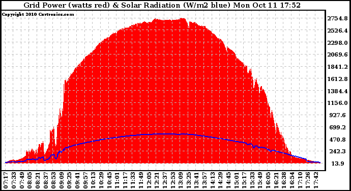 Solar PV/Inverter Performance Grid Power & Solar Radiation