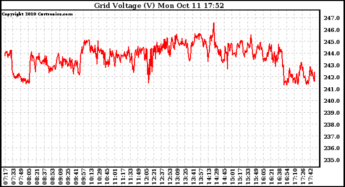 Solar PV/Inverter Performance Grid Voltage
