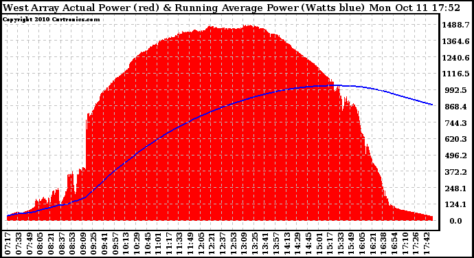Solar PV/Inverter Performance West Array Actual & Running Average Power Output