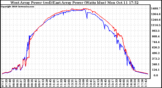 Solar PV/Inverter Performance Photovoltaic Panel Power Output