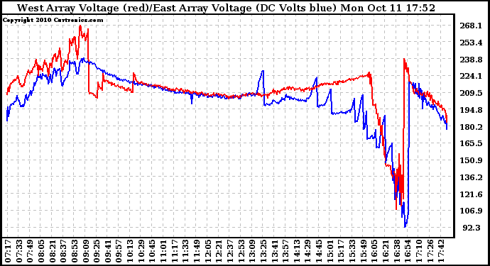 Solar PV/Inverter Performance Photovoltaic Panel Voltage Output