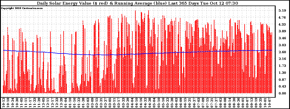 Solar PV/Inverter Performance Daily Solar Energy Production Value Running Average Last 365 Days