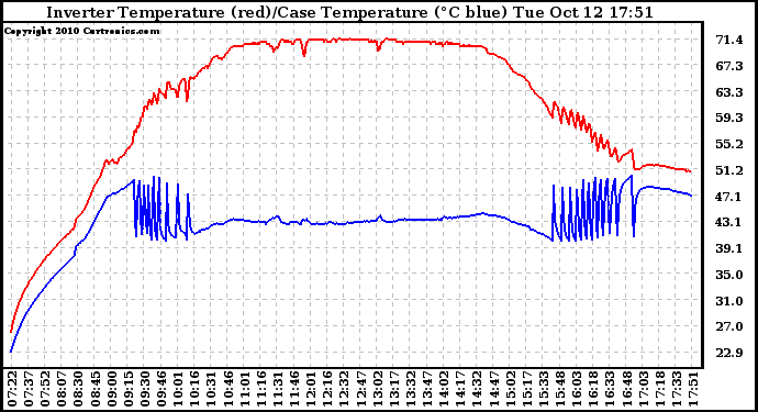 Solar PV/Inverter Performance Inverter Operating Temperature