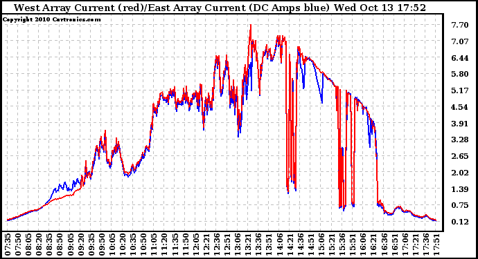 Solar PV/Inverter Performance Photovoltaic Panel Current Output