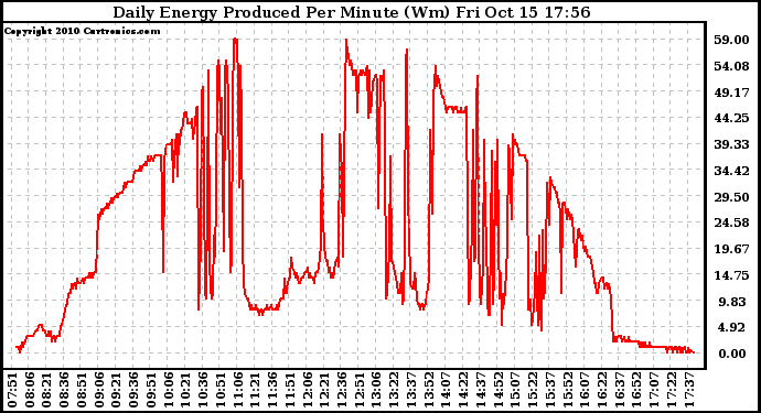 Solar PV/Inverter Performance Daily Energy Production Per Minute