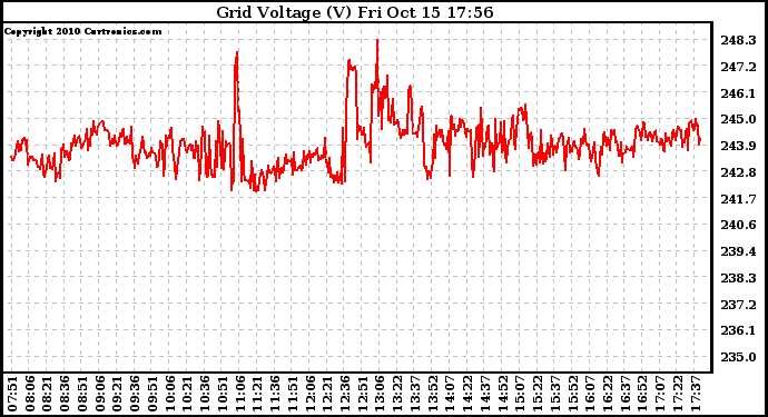 Solar PV/Inverter Performance Grid Voltage