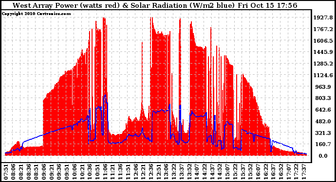 Solar PV/Inverter Performance West Array Power Output & Solar Radiation