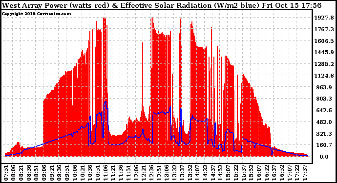 Solar PV/Inverter Performance West Array Power Output & Effective Solar Radiation
