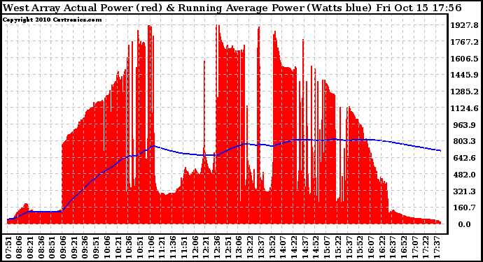 Solar PV/Inverter Performance West Array Actual & Running Average Power Output