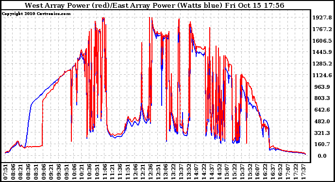 Solar PV/Inverter Performance Photovoltaic Panel Power Output