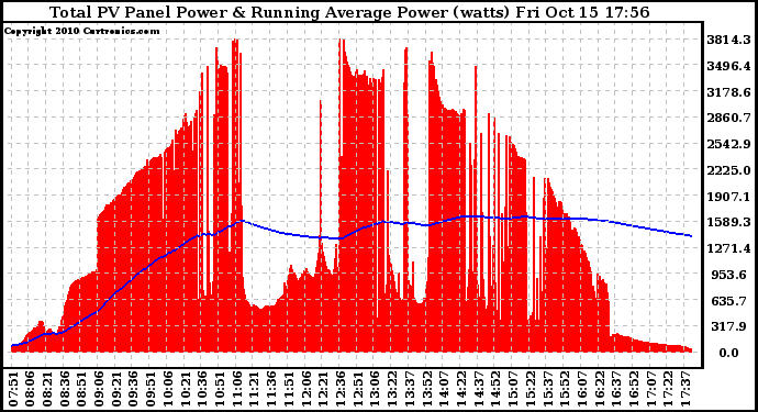 Solar PV/Inverter Performance Total PV Panel & Running Average Power Output