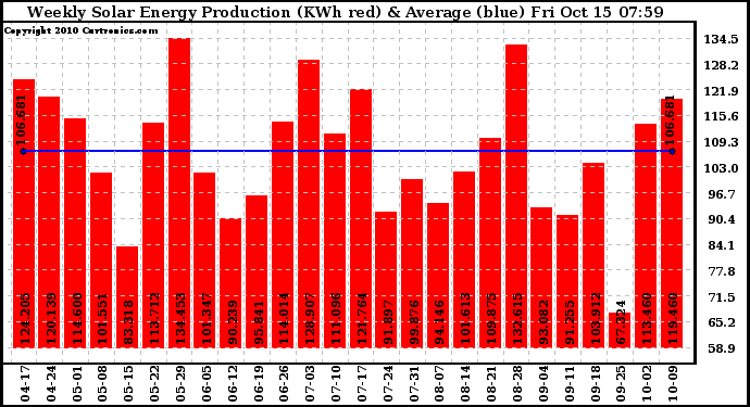 Solar PV/Inverter Performance Weekly Solar Energy Production