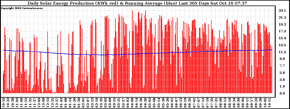 Solar PV/Inverter Performance Daily Solar Energy Production Running Average Last 365 Days