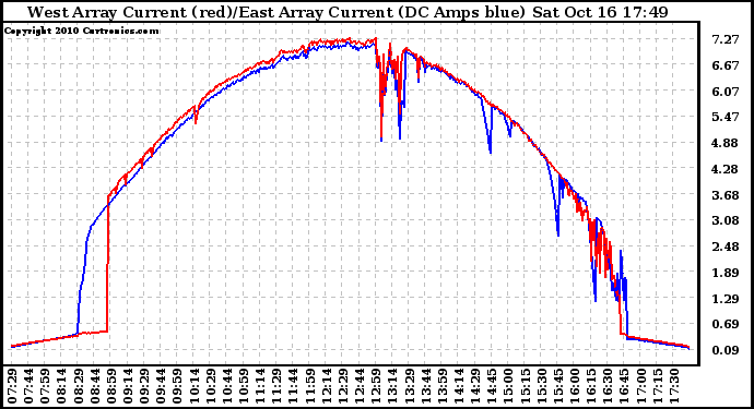 Solar PV/Inverter Performance Photovoltaic Panel Current Output